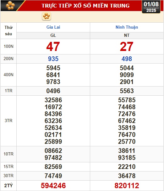 Kết quả xổ số miền Trung ngày 1-8